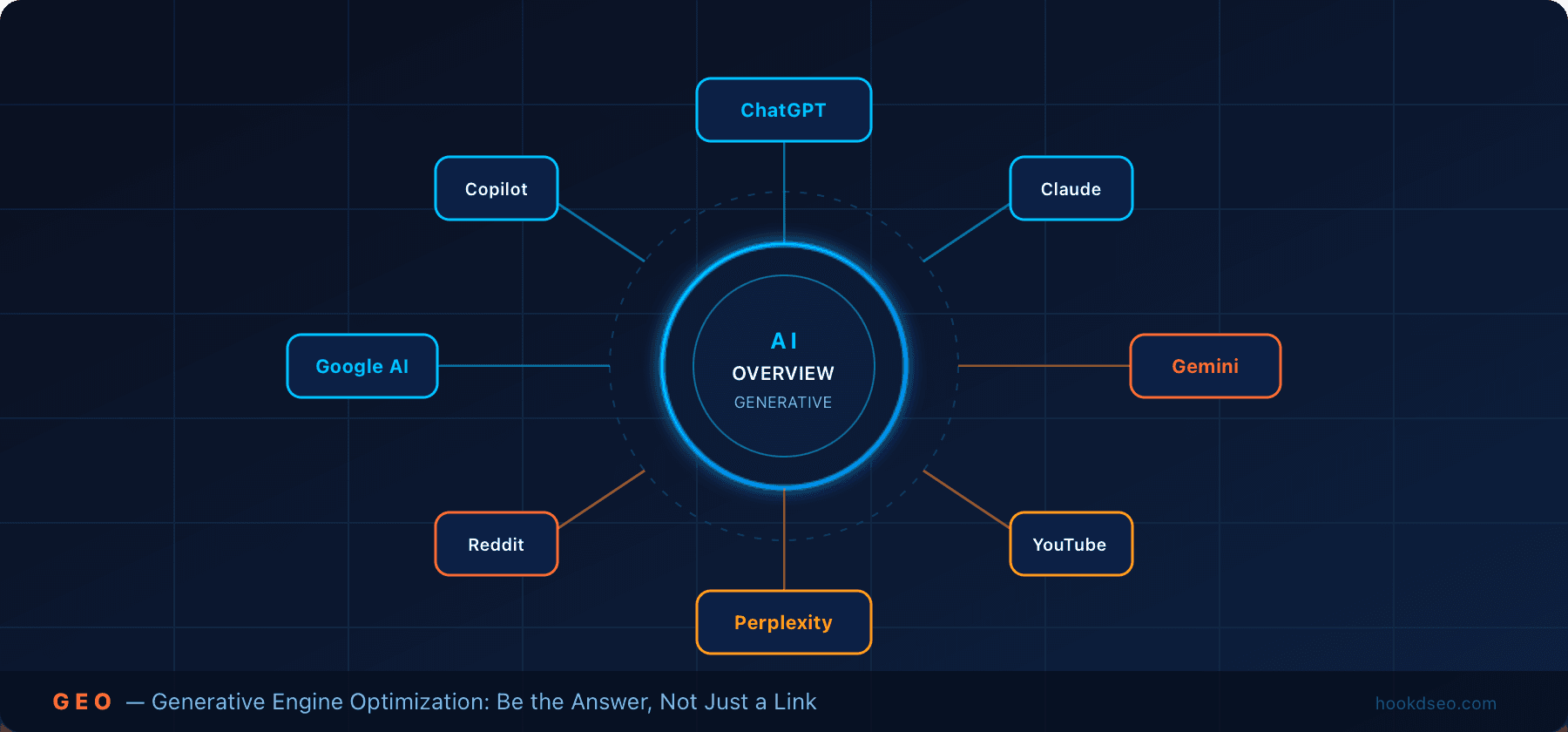 Ai Overview