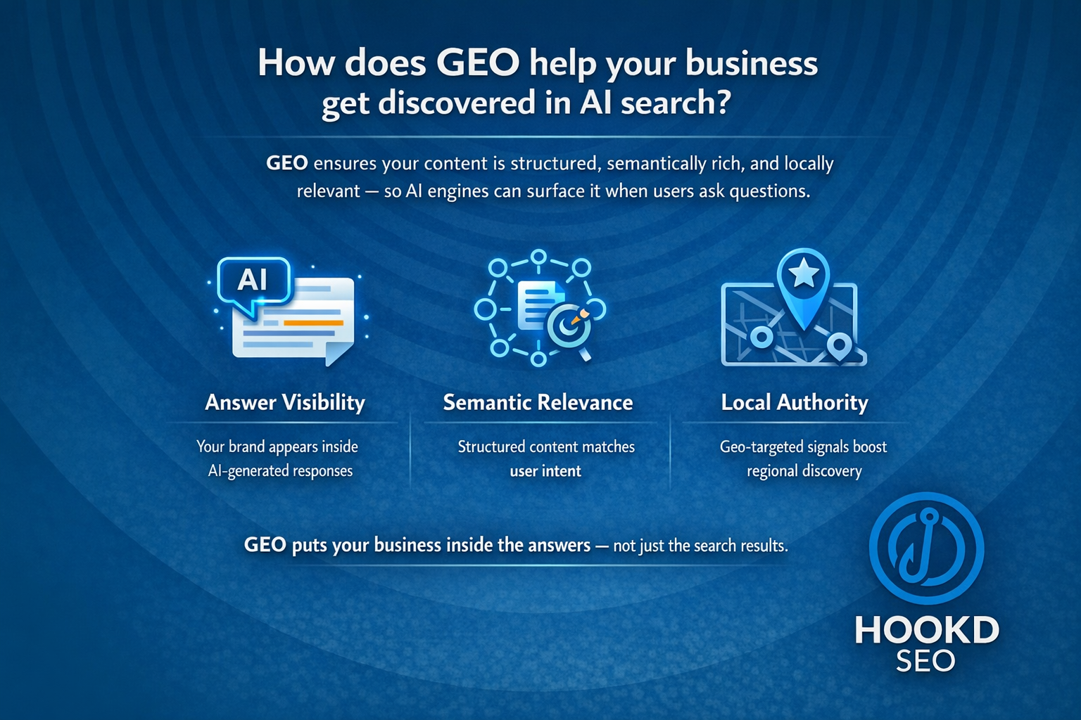 Infographic explaining Generative Engine Optimization (GEO) featuring AI-Powered, Local Focus, and Content Ready pillars.