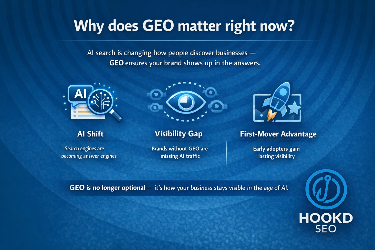 Infographic explaining how GEO helps brands get discovered through Answer Visibility, Semantic Relevance, and Local Authority.